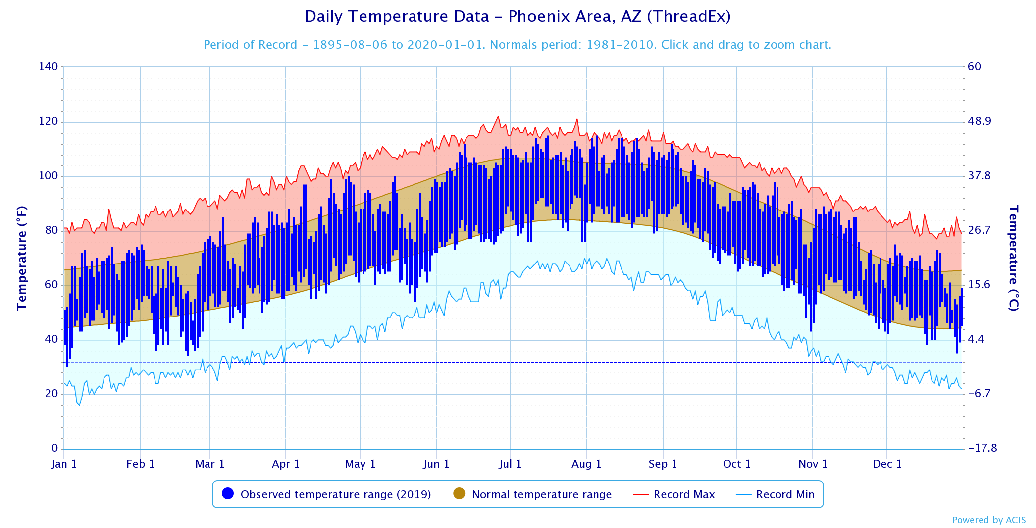 Phoenix Yuma 2019 Climate Year in Review